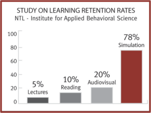Learning Retention Rates, SPL